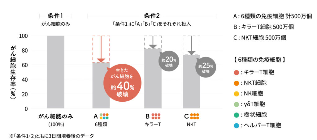 6種複合免疫療法の論文