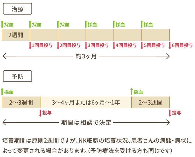 通院で治療を受けられるので、心身の負担が少ない