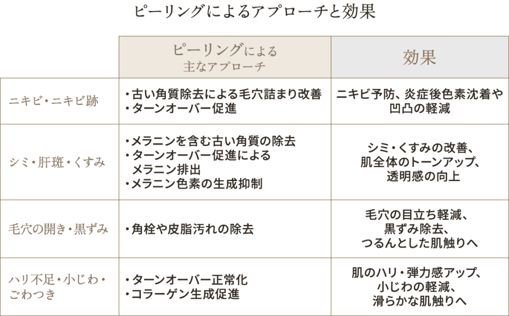 ピーリングによるアプローチと効果